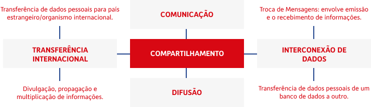 Compartilhamento de dados